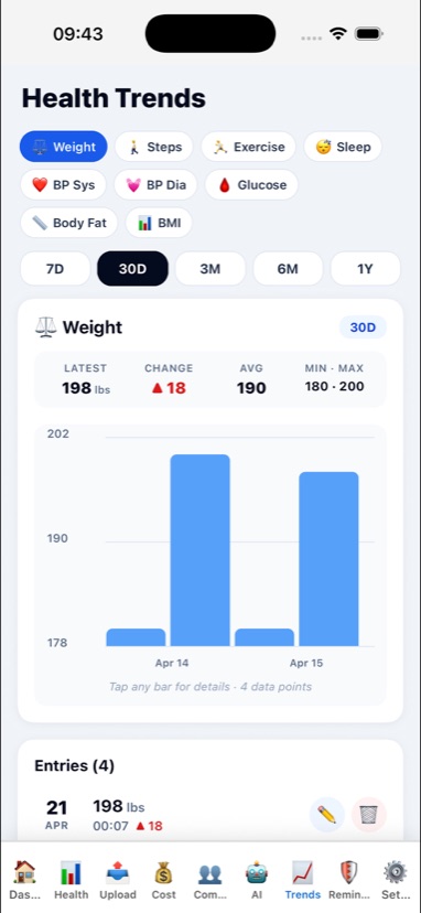 Health trends for weight over 30 days, with stats strip and a weekly bar chart